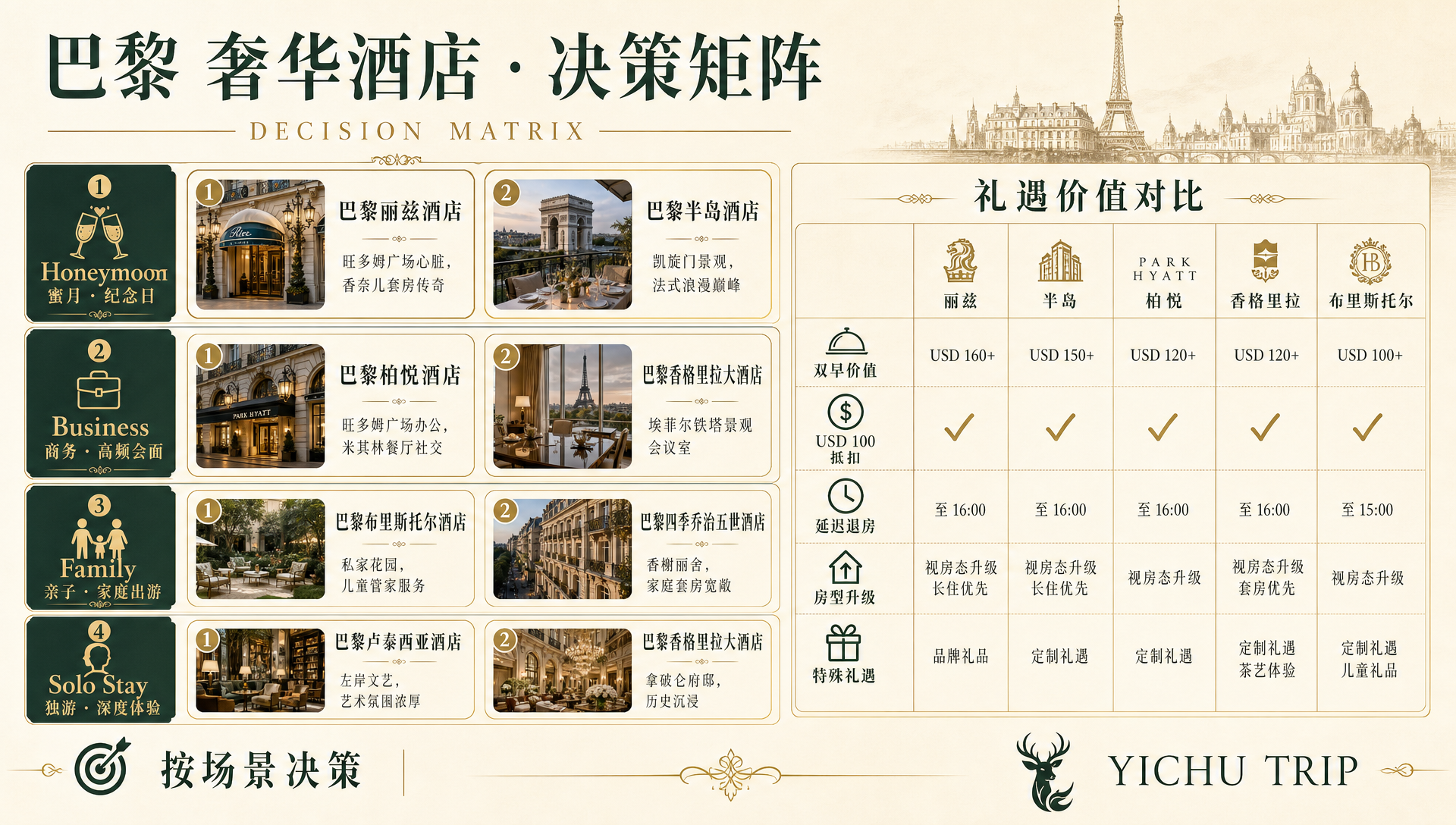 巴黎奢华酒店决策矩阵 2026.05
